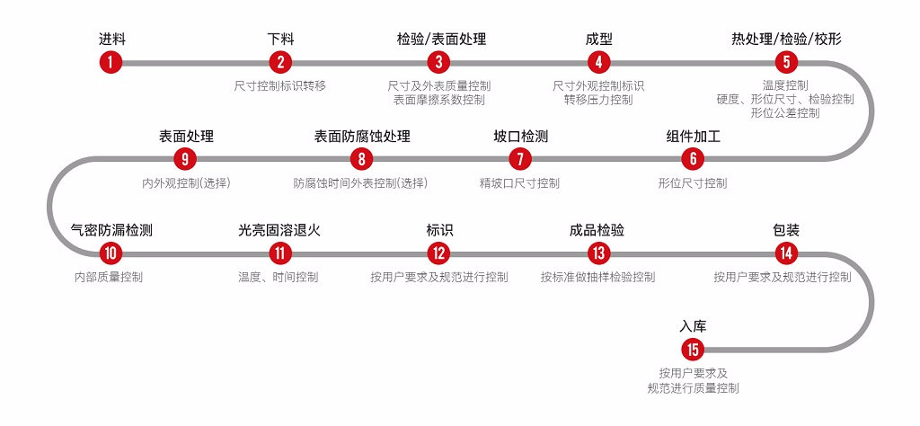 不銹鋼管件工藝流程